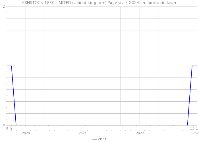 ASHSTOCK 1850 LIMITED (United Kingdom) Page visits 2024 