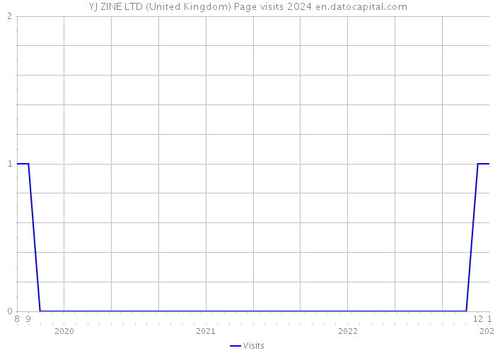 YJ ZINE LTD (United Kingdom) Page visits 2024 