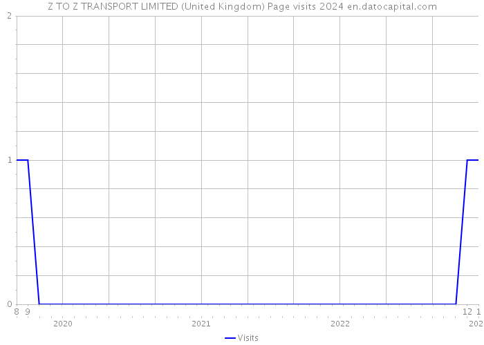 Z TO Z TRANSPORT LIMITED (United Kingdom) Page visits 2024 