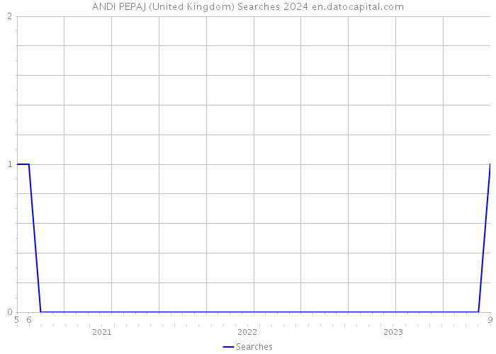 ANDI PEPAJ (United Kingdom) Searches 2024 