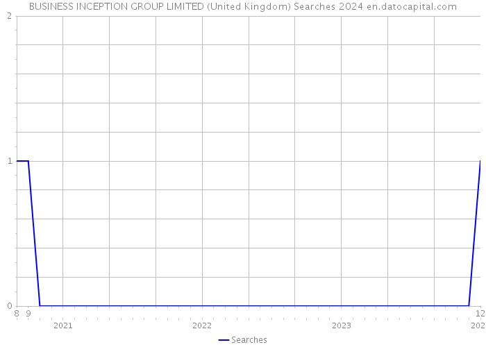 BUSINESS INCEPTION GROUP LIMITED (United Kingdom) Searches 2024 