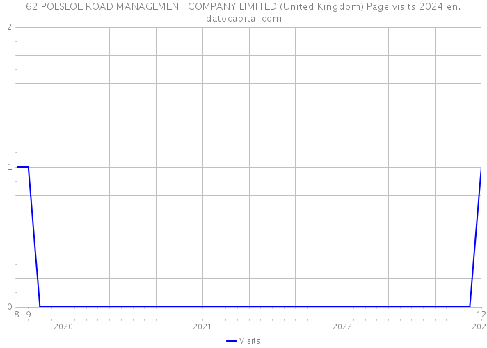 62 POLSLOE ROAD MANAGEMENT COMPANY LIMITED (United Kingdom) Page visits 2024 