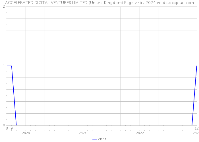 ACCELERATED DIGITAL VENTURES LIMITED (United Kingdom) Page visits 2024 