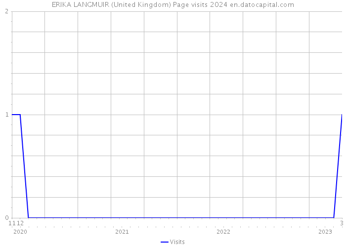 ERIKA LANGMUIR (United Kingdom) Page visits 2024 