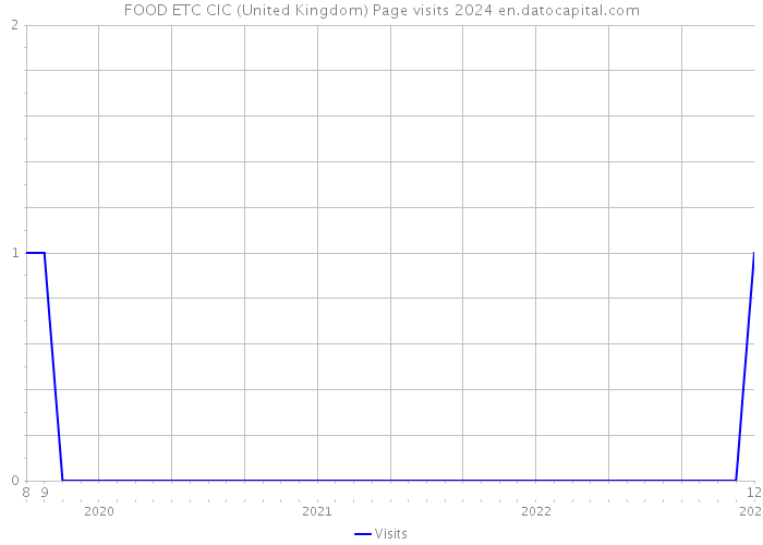 FOOD ETC CIC (United Kingdom) Page visits 2024 
