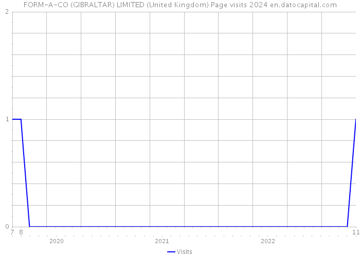 FORM-A-CO (GIBRALTAR) LIMITED (United Kingdom) Page visits 2024 
