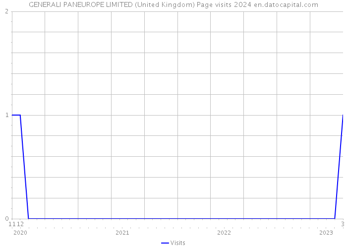 GENERALI PANEUROPE LIMITED (United Kingdom) Page visits 2024 