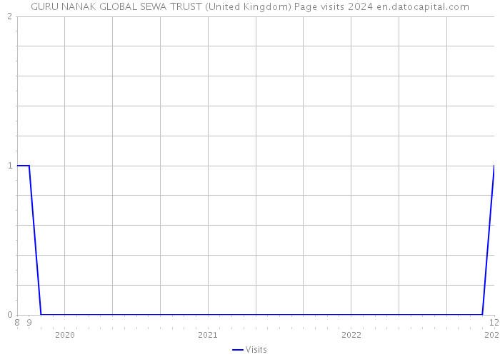 GURU NANAK GLOBAL SEWA TRUST (United Kingdom) Page visits 2024 