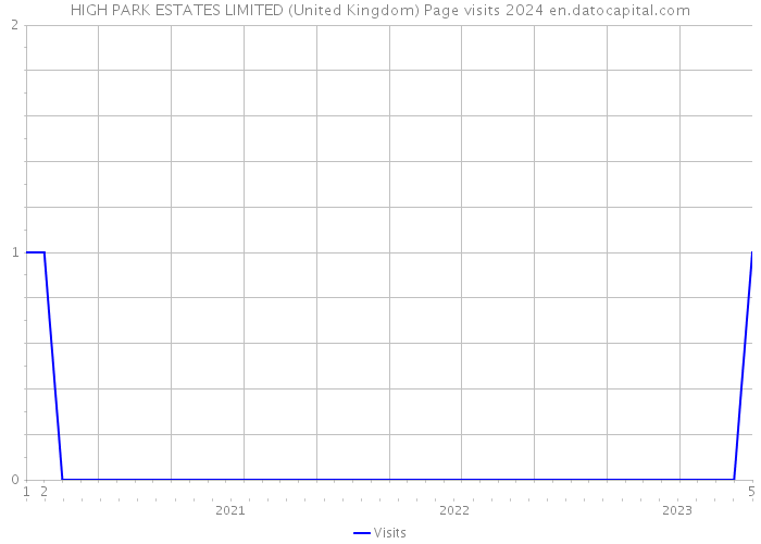 HIGH PARK ESTATES LIMITED (United Kingdom) Page visits 2024 