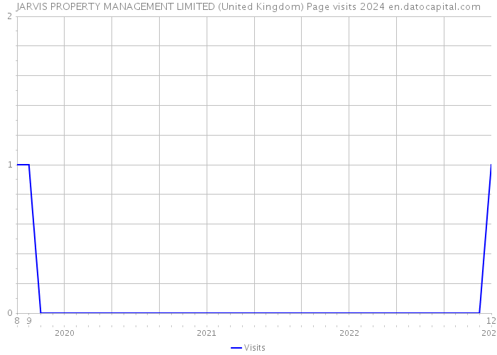 JARVIS PROPERTY MANAGEMENT LIMITED (United Kingdom) Page visits 2024 