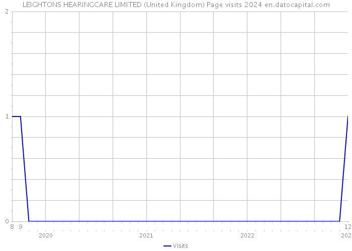 LEIGHTONS HEARINGCARE LIMITED (United Kingdom) Page visits 2024 