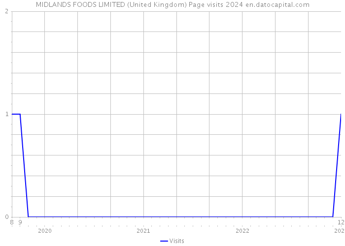 MIDLANDS FOODS LIMITED (United Kingdom) Page visits 2024 