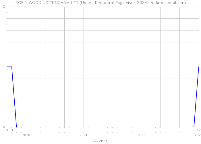 ROBIN WOOD NOTTINGHAM LTD (United Kingdom) Page visits 2024 