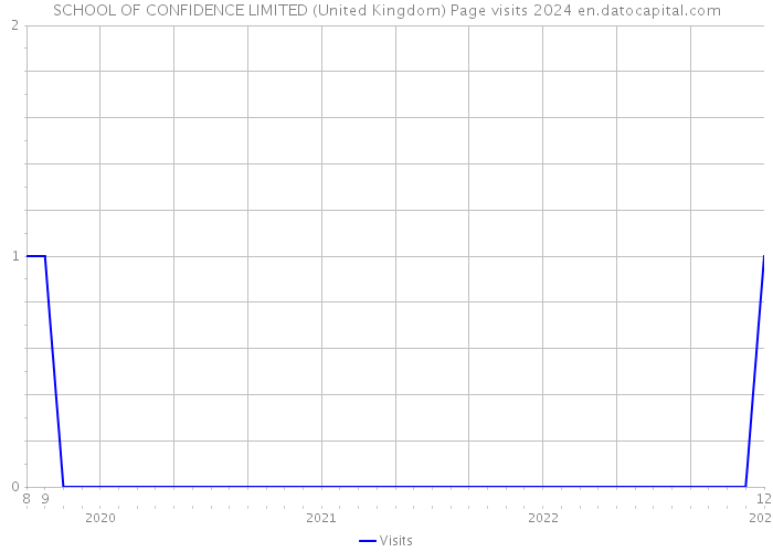 SCHOOL OF CONFIDENCE LIMITED (United Kingdom) Page visits 2024 