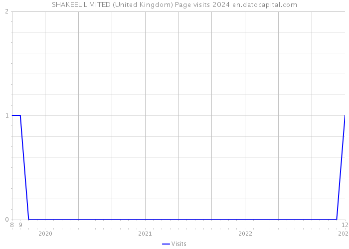 SHAKEEL LIMITED (United Kingdom) Page visits 2024 