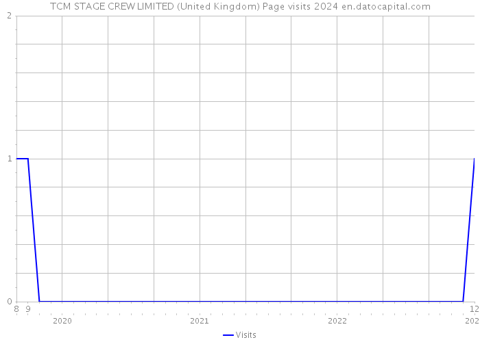 TCM STAGE CREW LIMITED (United Kingdom) Page visits 2024 