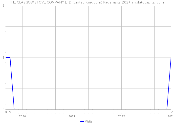THE GLASGOW STOVE COMPANY LTD (United Kingdom) Page visits 2024 