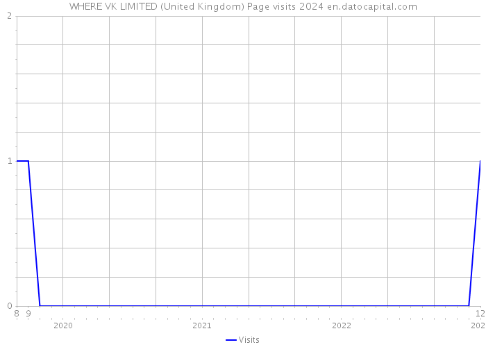 WHERE VK LIMITED (United Kingdom) Page visits 2024 