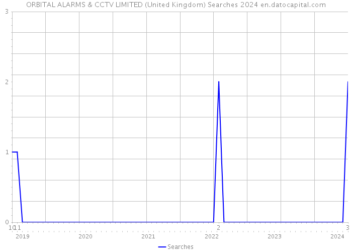 ORBITAL ALARMS & CCTV LIMITED (United Kingdom) Searches 2024 