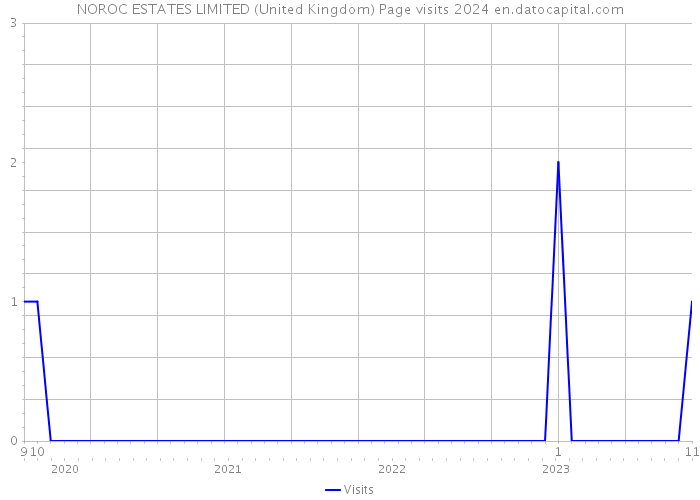 NOROC ESTATES LIMITED (United Kingdom) Page visits 2024 