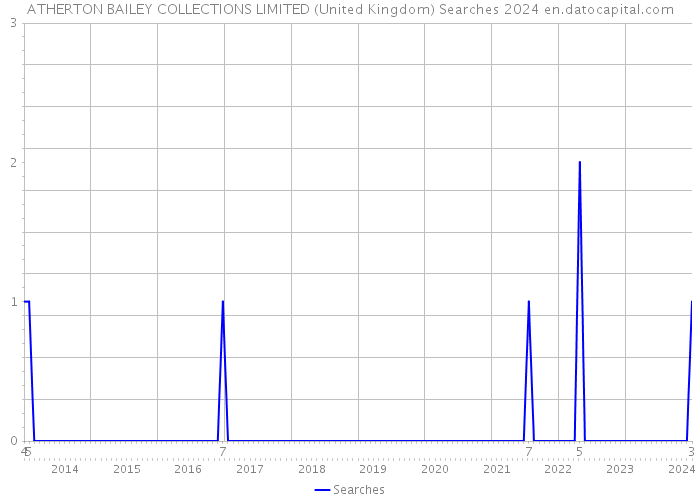 ATHERTON BAILEY COLLECTIONS LIMITED (United Kingdom) Searches 2024 