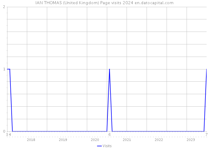 IAN THOMAS (United Kingdom) Page visits 2024 