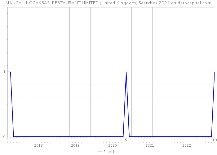 MANGAL 1 OCAKBASI RESTAURANT LIMITED (United Kingdom) Searches 2024 