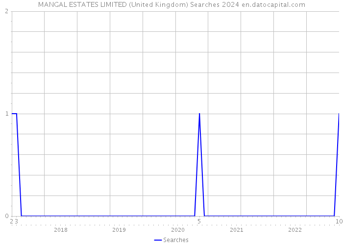 MANGAL ESTATES LIMITED (United Kingdom) Searches 2024 