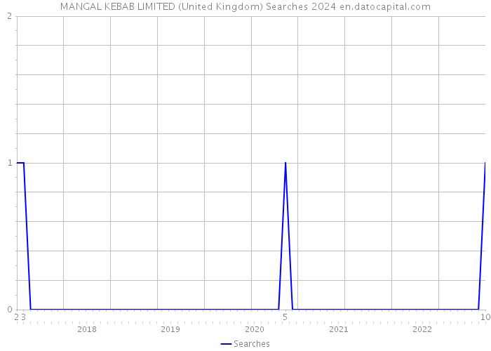 MANGAL KEBAB LIMITED (United Kingdom) Searches 2024 