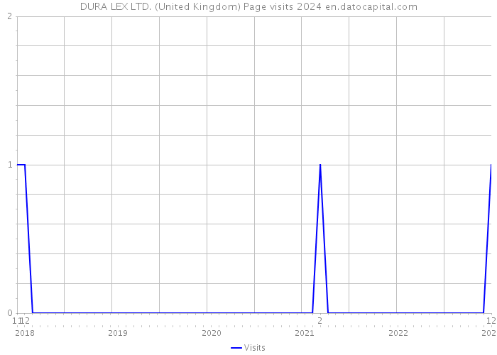DURA LEX LTD. (United Kingdom) Page visits 2024 