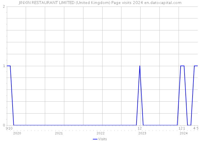 JINXIN RESTAURANT LIMITED (United Kingdom) Page visits 2024 