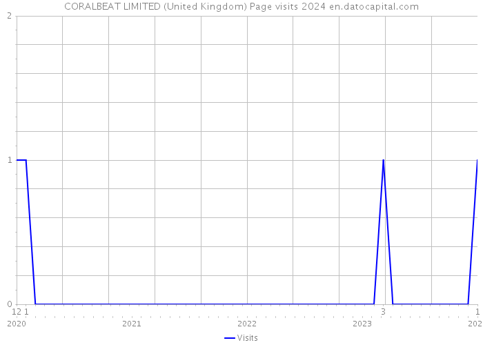 CORALBEAT LIMITED (United Kingdom) Page visits 2024 