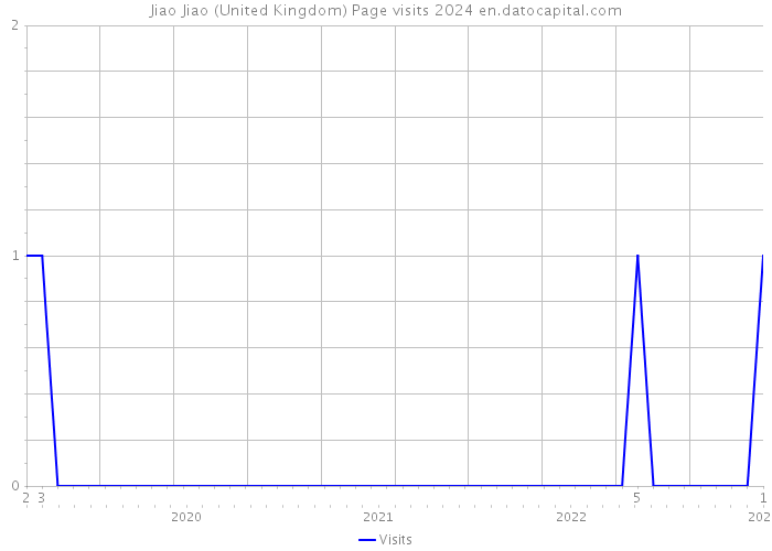 Jiao Jiao (United Kingdom) Page visits 2024 