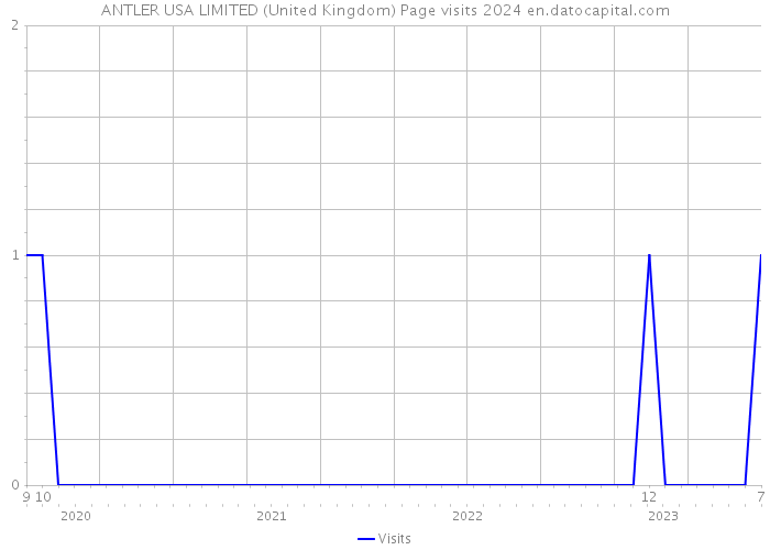 ANTLER USA LIMITED (United Kingdom) Page visits 2024 