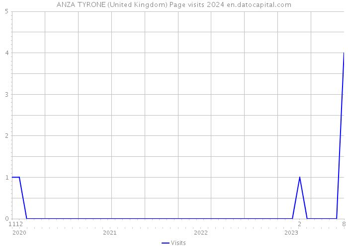 ANZA TYRONE (United Kingdom) Page visits 2024 