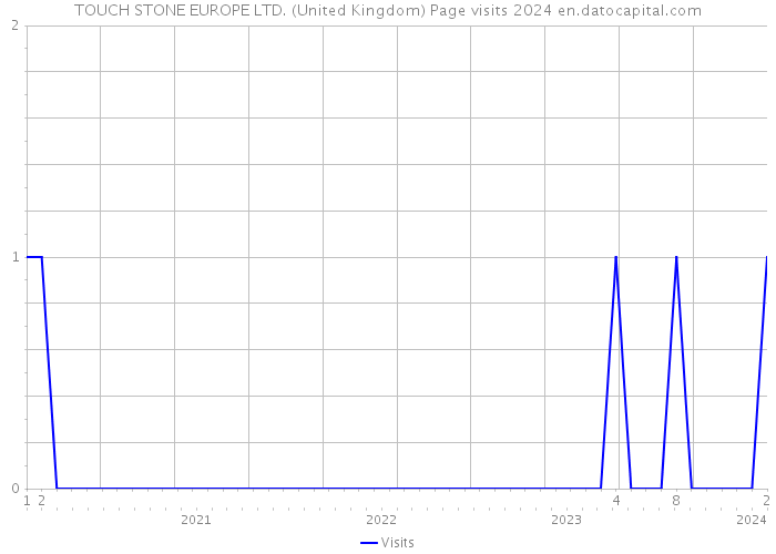 TOUCH STONE EUROPE LTD. (United Kingdom) Page visits 2024 
