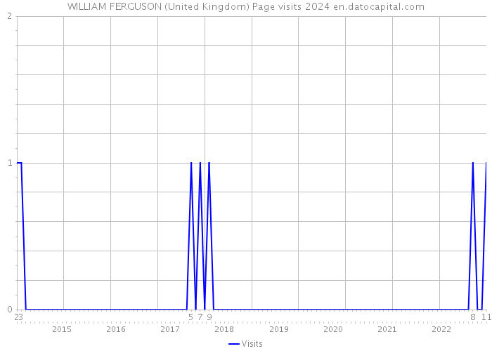 WILLIAM FERGUSON (United Kingdom) Page visits 2024 