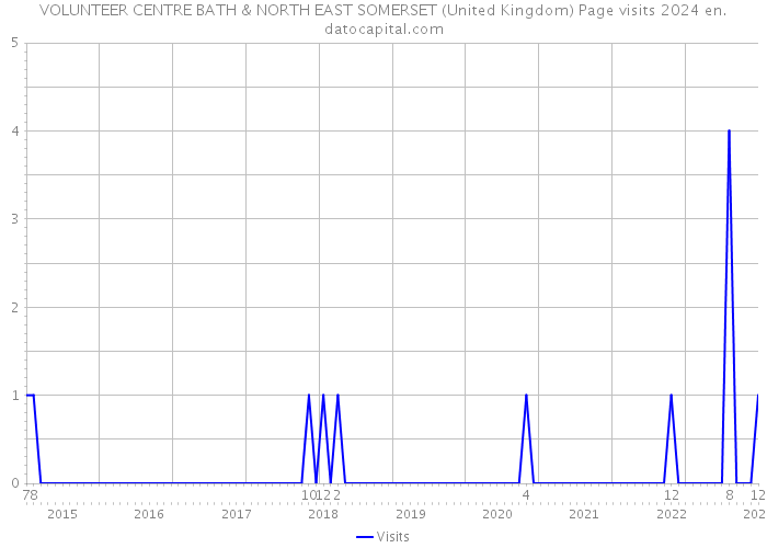 VOLUNTEER CENTRE BATH & NORTH EAST SOMERSET (United Kingdom) Page visits 2024 