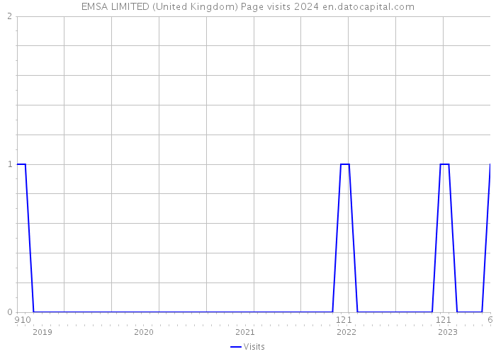 EMSA LIMITED (United Kingdom) Page visits 2024 