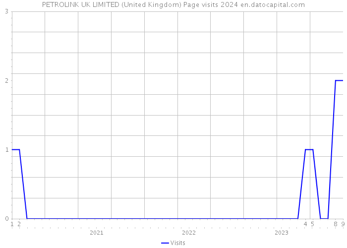 PETROLINK UK LIMITED (United Kingdom) Page visits 2024 