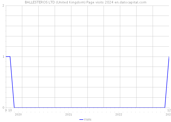 BALLESTEROS LTD (United Kingdom) Page visits 2024 