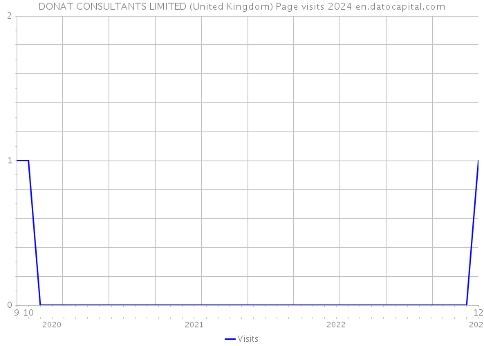 DONAT CONSULTANTS LIMITED (United Kingdom) Page visits 2024 