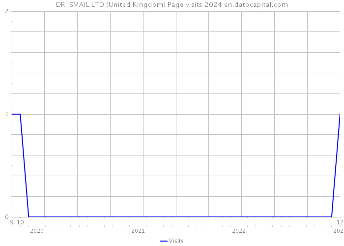 DR ISMAIL LTD (United Kingdom) Page visits 2024 