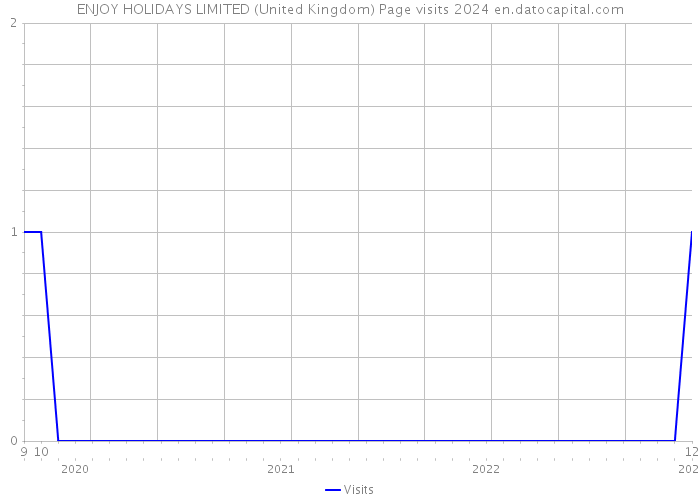 ENJOY HOLIDAYS LIMITED (United Kingdom) Page visits 2024 