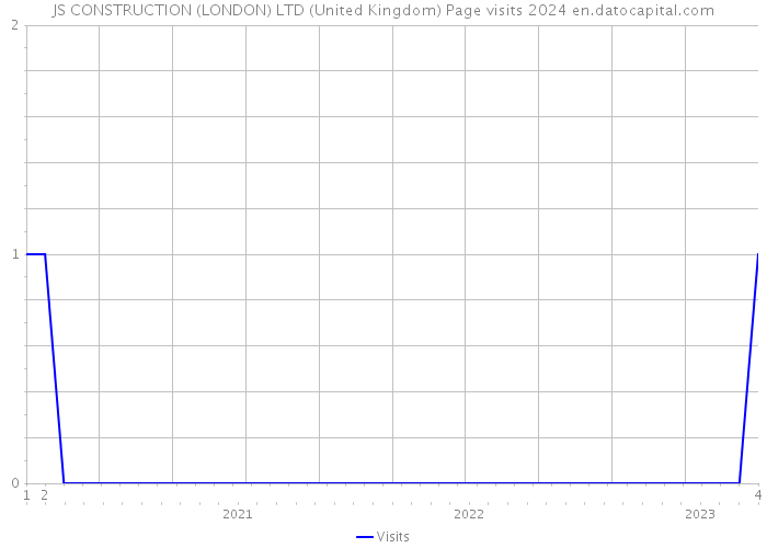 JS CONSTRUCTION (LONDON) LTD (United Kingdom) Page visits 2024 