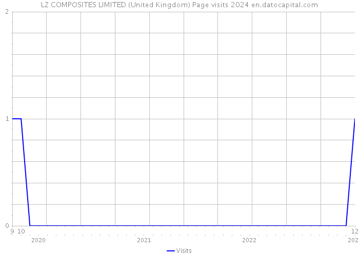LZ COMPOSITES LIMITED (United Kingdom) Page visits 2024 