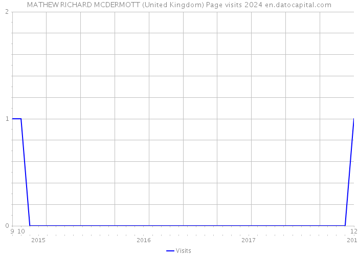 MATHEW RICHARD MCDERMOTT (United Kingdom) Page visits 2024 