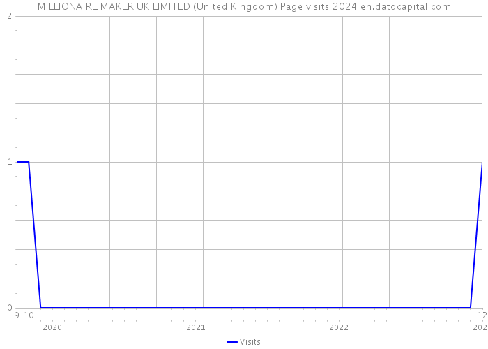 MILLIONAIRE MAKER UK LIMITED (United Kingdom) Page visits 2024 