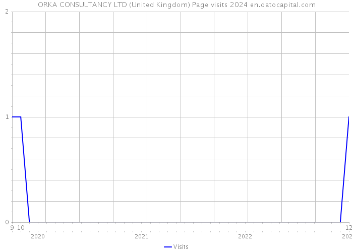 ORKA CONSULTANCY LTD (United Kingdom) Page visits 2024 