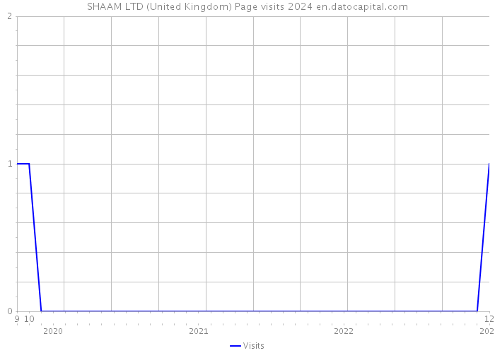 SHAAM LTD (United Kingdom) Page visits 2024 